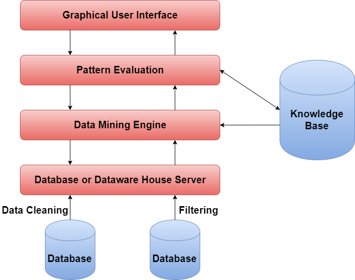 Data Mining Architecture - Data Mining Architecture Diagram (711x561)