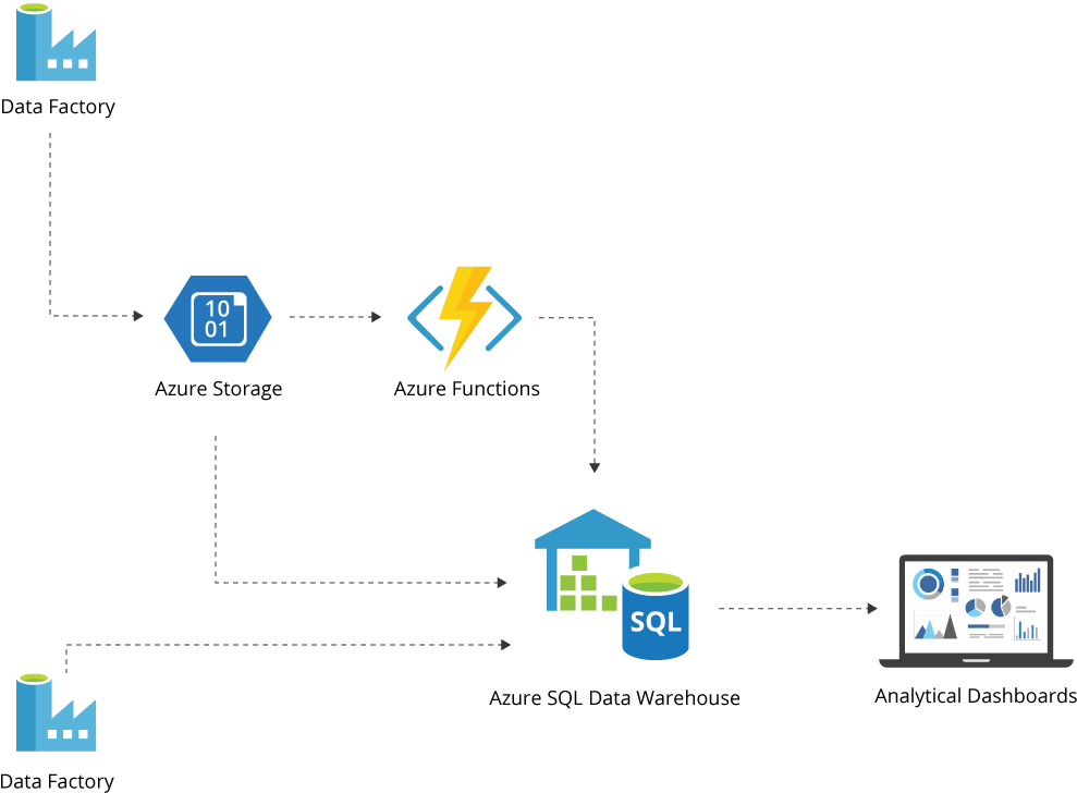 Cloud Data Warehouse - Power Bi (1042x843)
