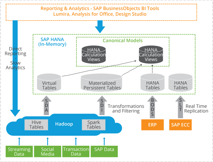 Diagram1 - Sap Hana Data Warehouse (679x518)