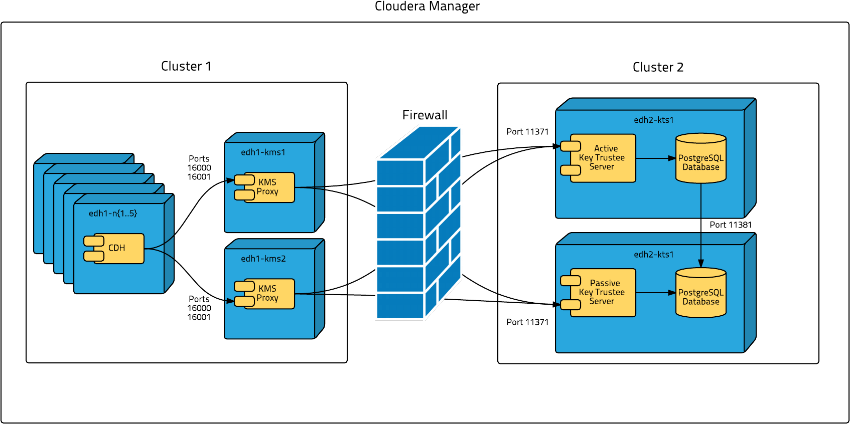 Data At Rest Encryption Reference Architecture 5 5 - House (1765x940)