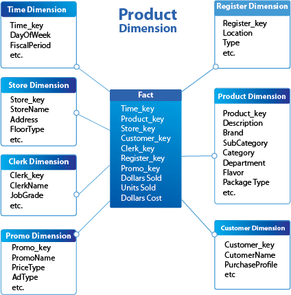 A Fact Is A Collection Of Related Data Items, Which - Screenshot (424x429)