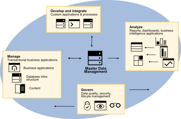Infosphere Mdm Product Overview Rh Ibm Com Data Warehouse - Infosphere Mdm Product Overview Rh Ibm Com Data Warehouse (628x413)