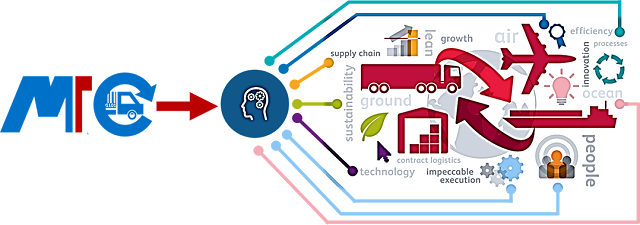 Mind-set That Is Reflected In Our Everyday Actions - Micro Logistics (640x225)