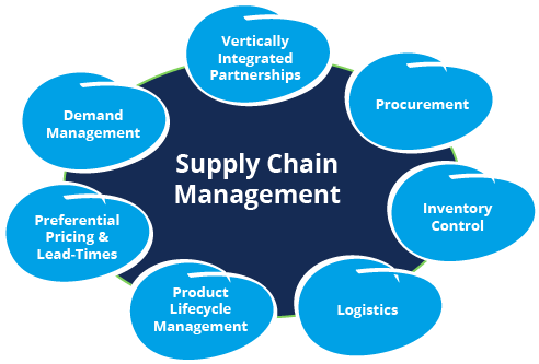Dtk Logistics Solutions - Supply Chain Management Courses (640x376)