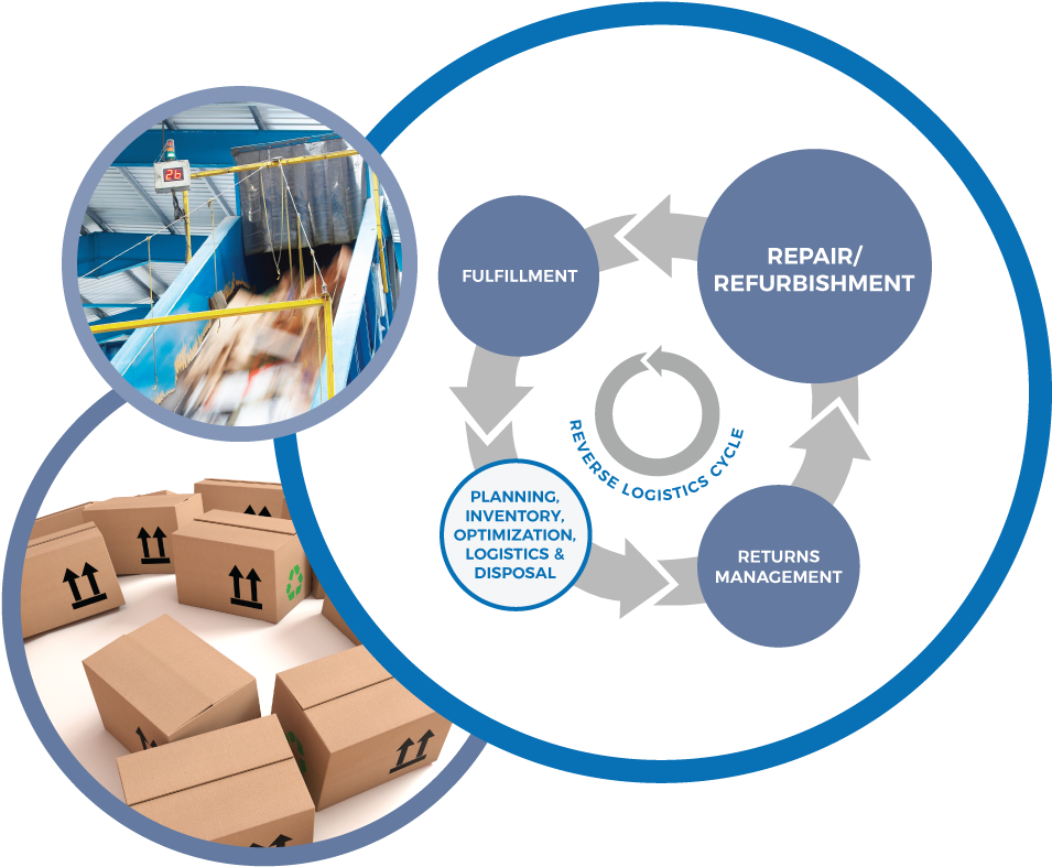 Aftermarket Solutions / Reverse Logistics - Logistics (1018x800)