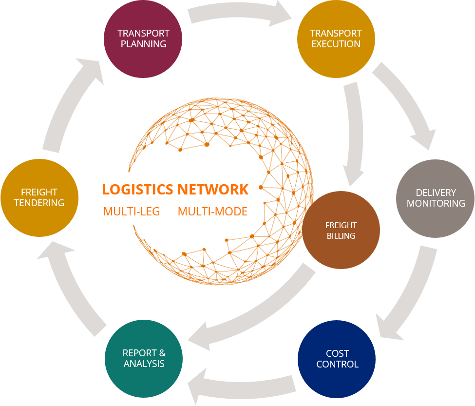 Own Logistics Experts Who Oversee As Logistics Software - Circle (975x833)