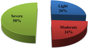 Intensity Of Anemia In Sickle Cell Children - Illustration (903x201)
