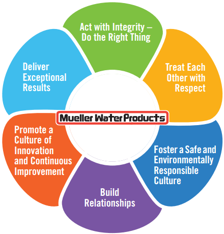 Company Core Values Examples - Core Values Of A Company (440x460)