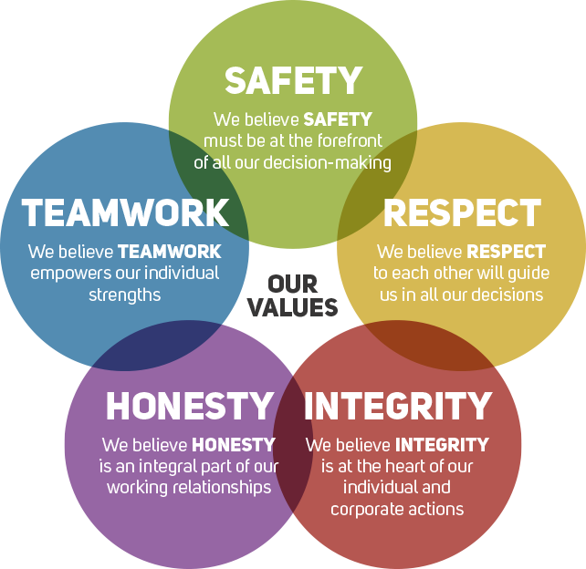 Core Values Pw Well - Core Values Of A Company (642x624)