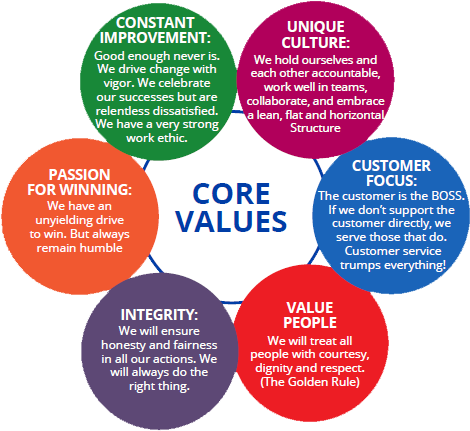 Corporate Core Values - Circle (484x462)