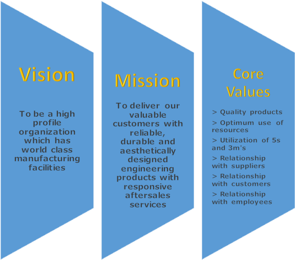 List Of Core Values - Types Of Design Patterns In Java (580x520)