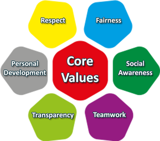 Be Most Effective, Our Marketing Strategies Be A Part - Core Values Of School (529x466)