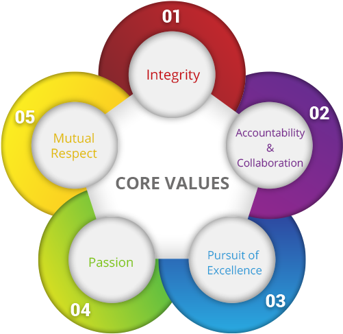 Core Value - Crew Resource Management Definition (510x495)