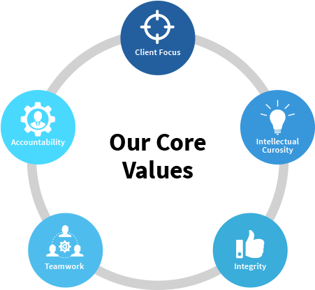 Position&178 Demand Acceleration Company - Core Values Of Companies (458x424)