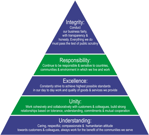 Core Values - - Process Of Gold Loan (610x558)