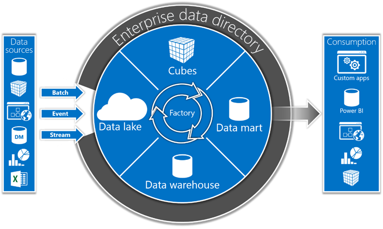 A Reference Architecture For A Bi Solution That Highlights - Power Bi Reference Architecture (776x464)