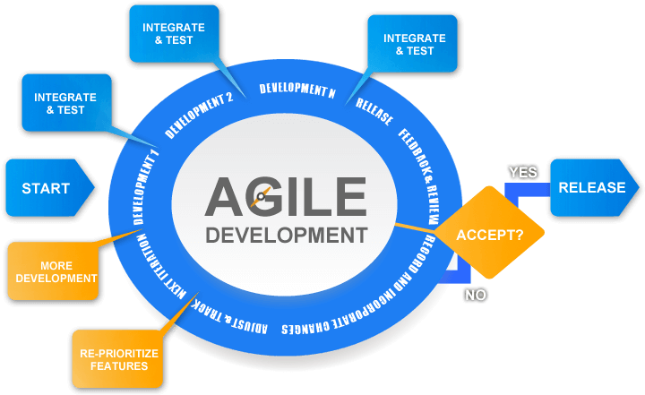 Agile Datawarehouse Development - Agile Development Data Warehouse (800x476)