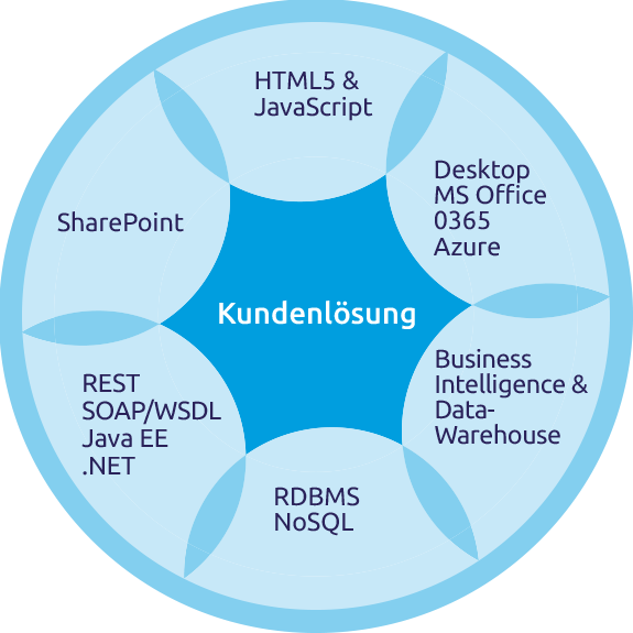 Wir Stellen Produktivität Sicher - Circle (575x575)