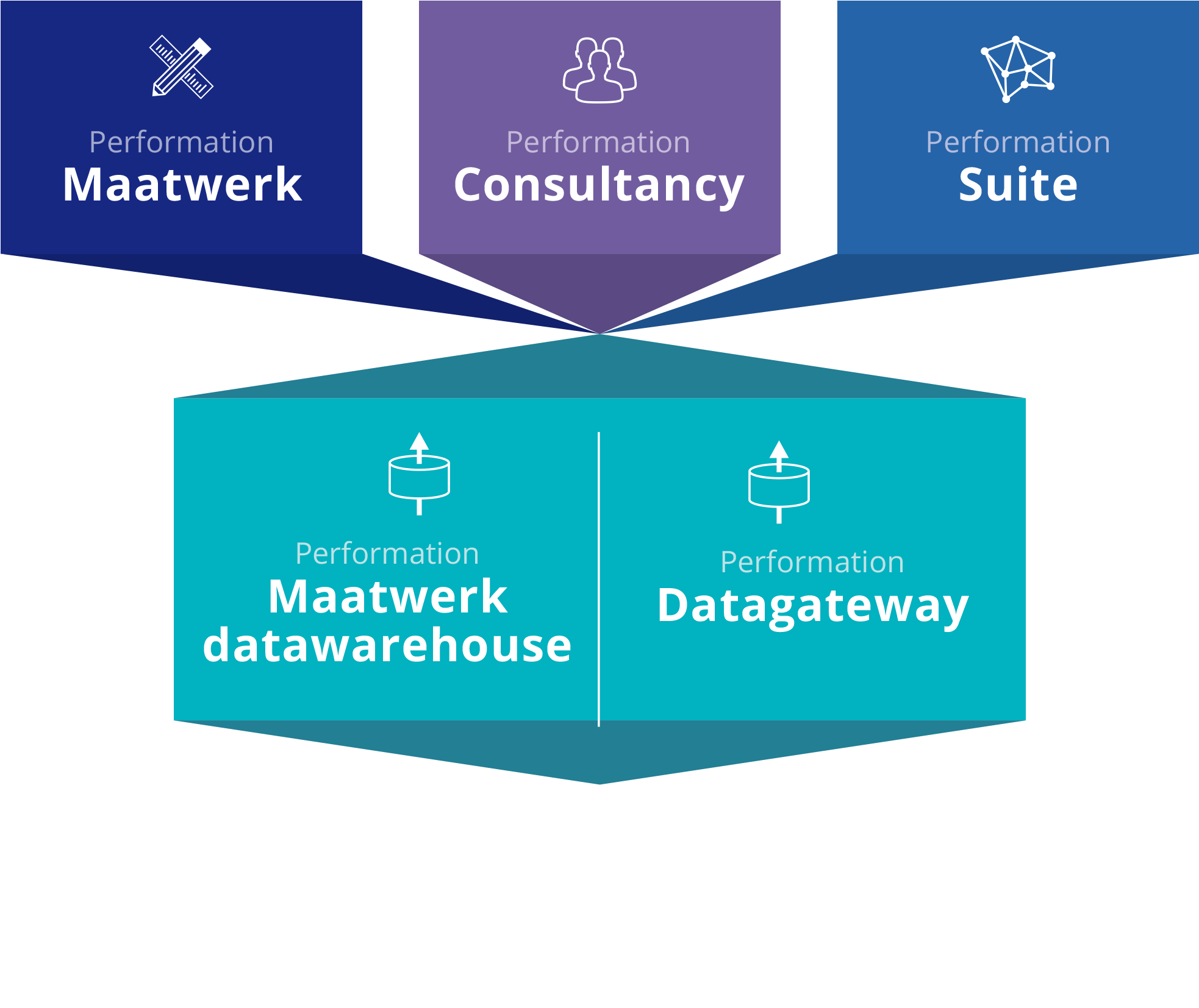 De Datagateway Verzamelt Data Uit De Bronsystemen En - Graphic Design (2000x1708)