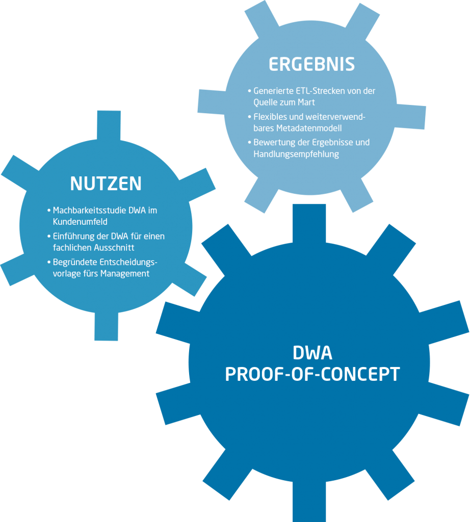 Data Warehouse Automatisierung Proof Of Concept Nutzen - Fête De La Musique (922x1024)