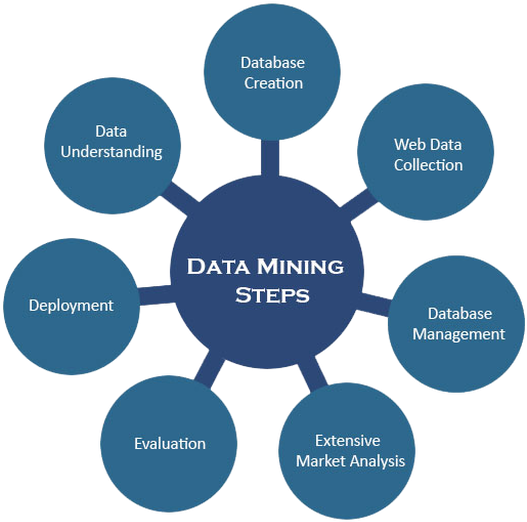 Data Mining Is A Data Tool To Automatically Discover - Diagram (614x549)
