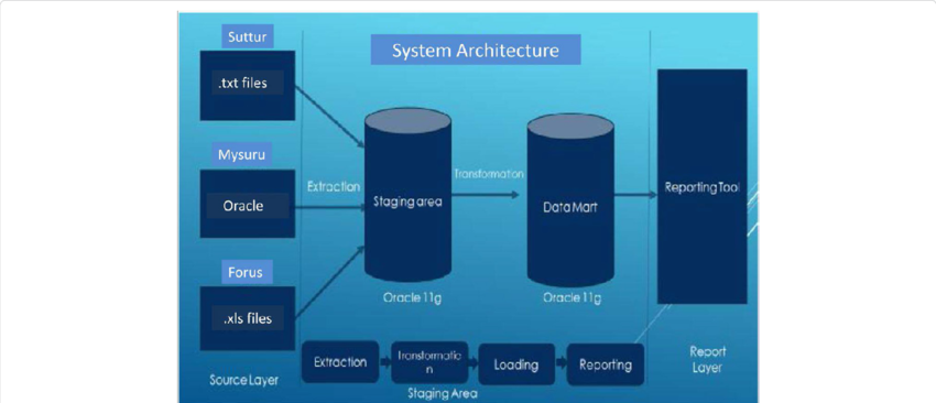 System Architecture Of Data Warehouse Application - Screenshot (850x366)