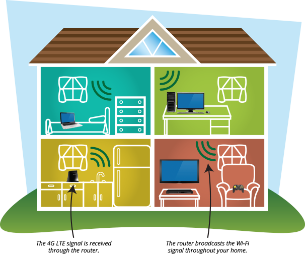 A Router Placed In Your Home Broadcasts The Wireless - Wireless Internet In Home (606x504)