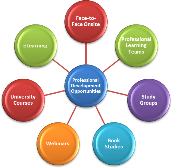 Professional Learning Opportunities - 7 R's Of Change Management (561x549)