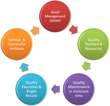 Factors For School Management Software - Record Management Life Cycle (557x427)
