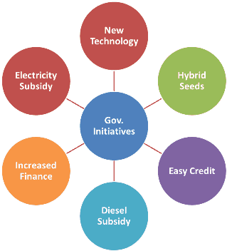 Green Revolution In India - Scope Of Hrm (462x351)