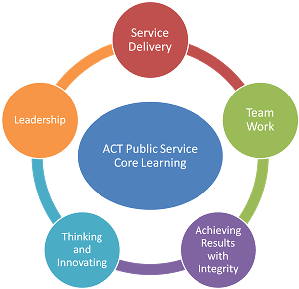 Core Learning Policy Webpage Diagram - Rule Of Law Elements (600x609)