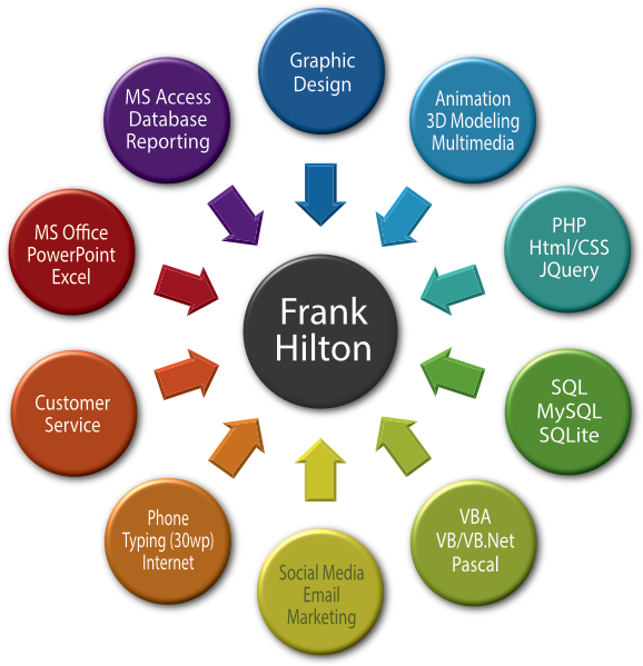 Circles - Integrated Marketing Communication Figures (600x600)