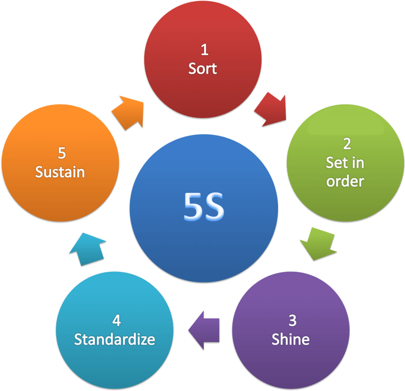 5s Methodology Diagram - 5s Methodology (1024x777)