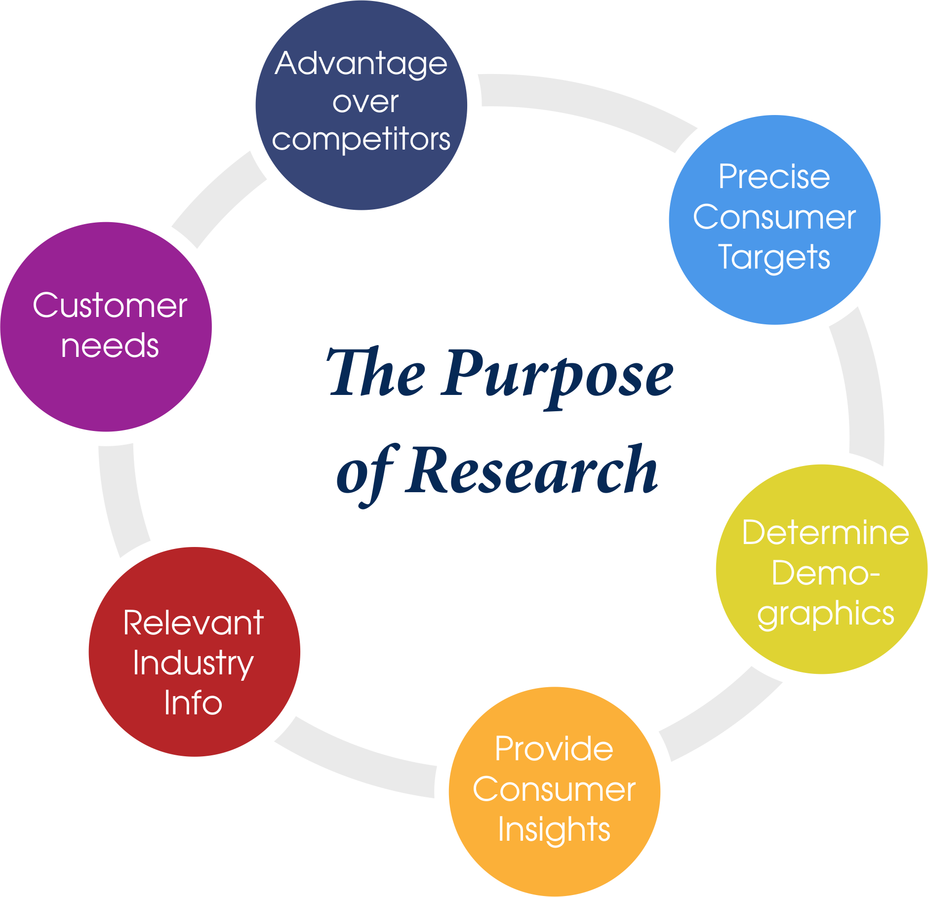 Consumer Marketing Research The Purpose Of Research - Purpose Of Marketing Research (1879x1817)