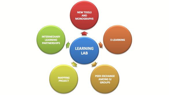 Learning Lab Diagram - Servicio Al Cliente (585x328)