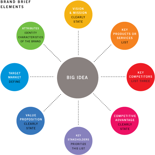 Here's Wheeler's Schematic Of Components That Go Into - Elements Of Brand Design (615x546)