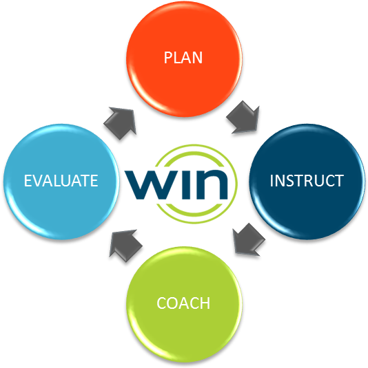 A Model Of Service Excellence - Innovation (563x566)