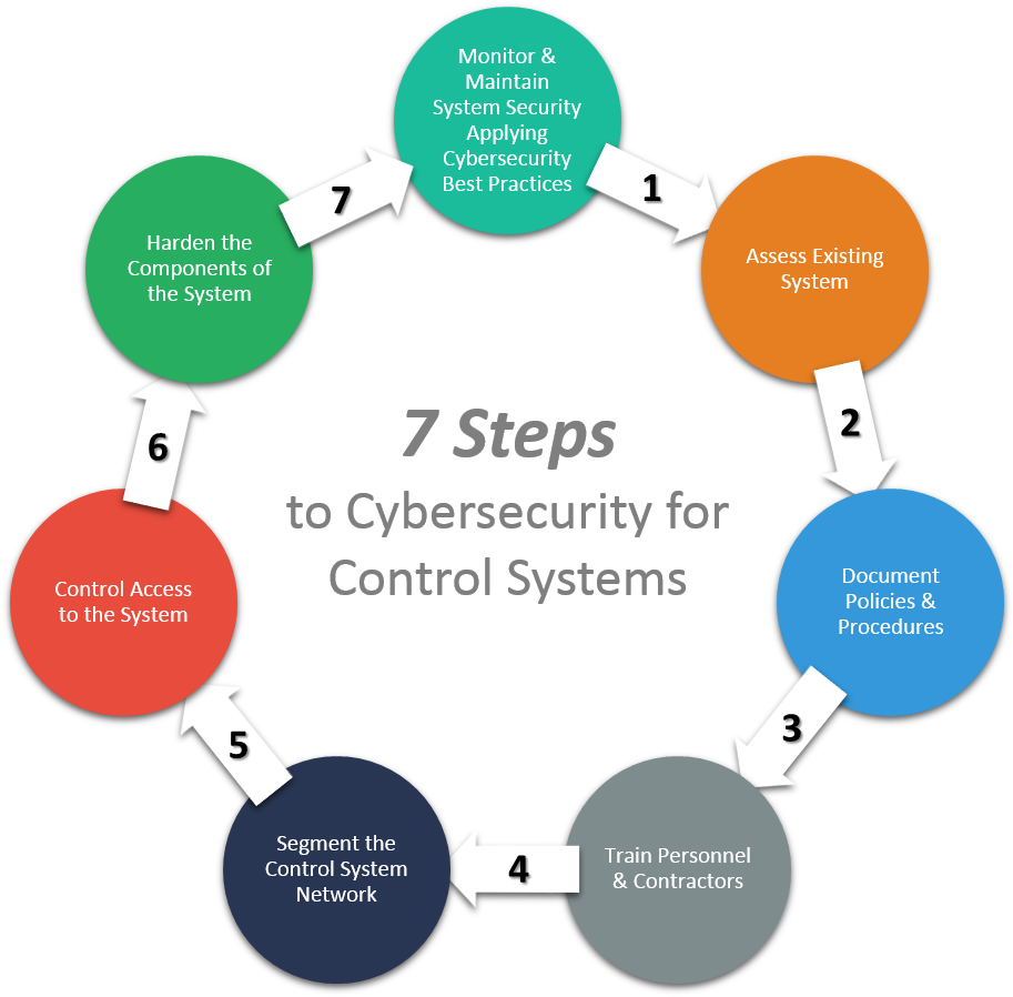 7 Steps To A Secure Control System - Cyber Security Diagram (1180x900)