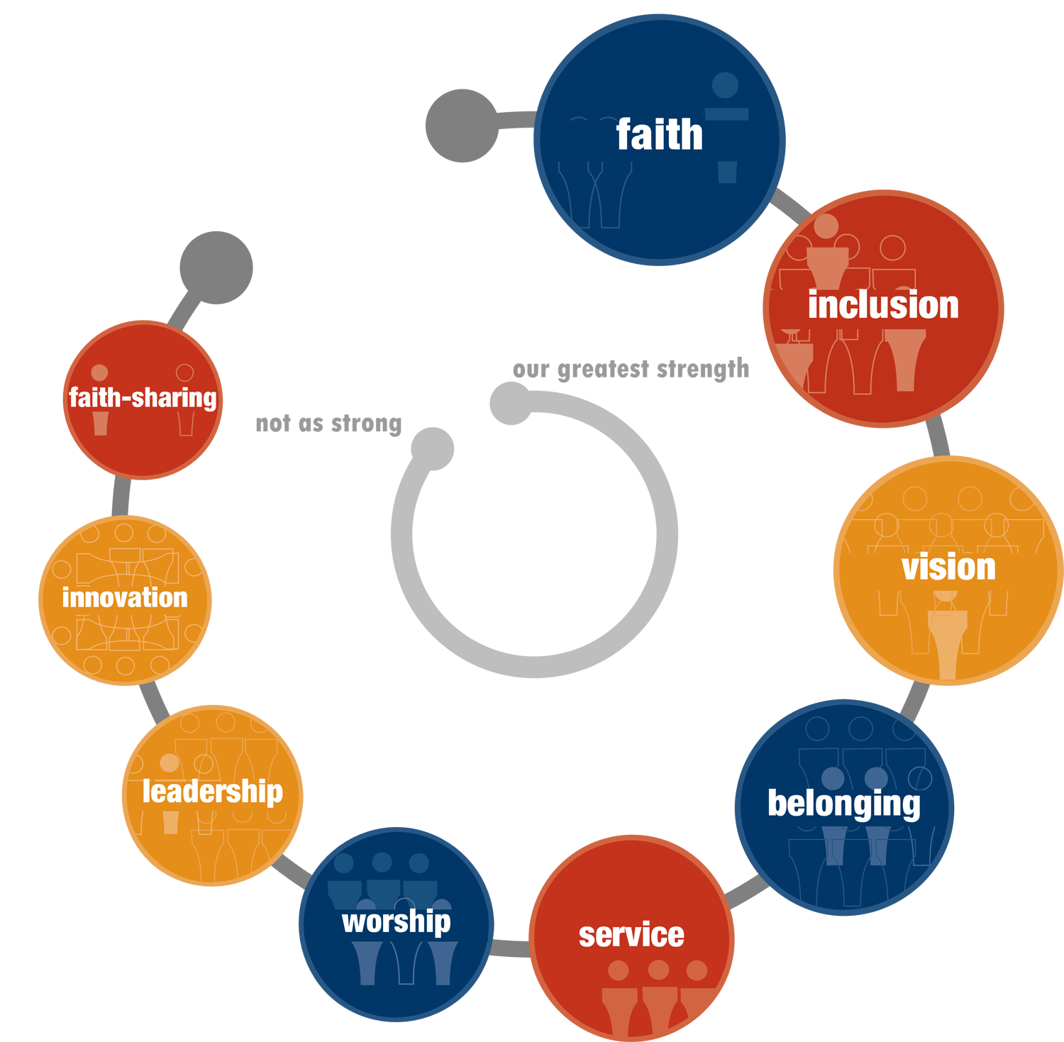 Ncls Circle Of Strengths - Summerstrand (1500x1469)