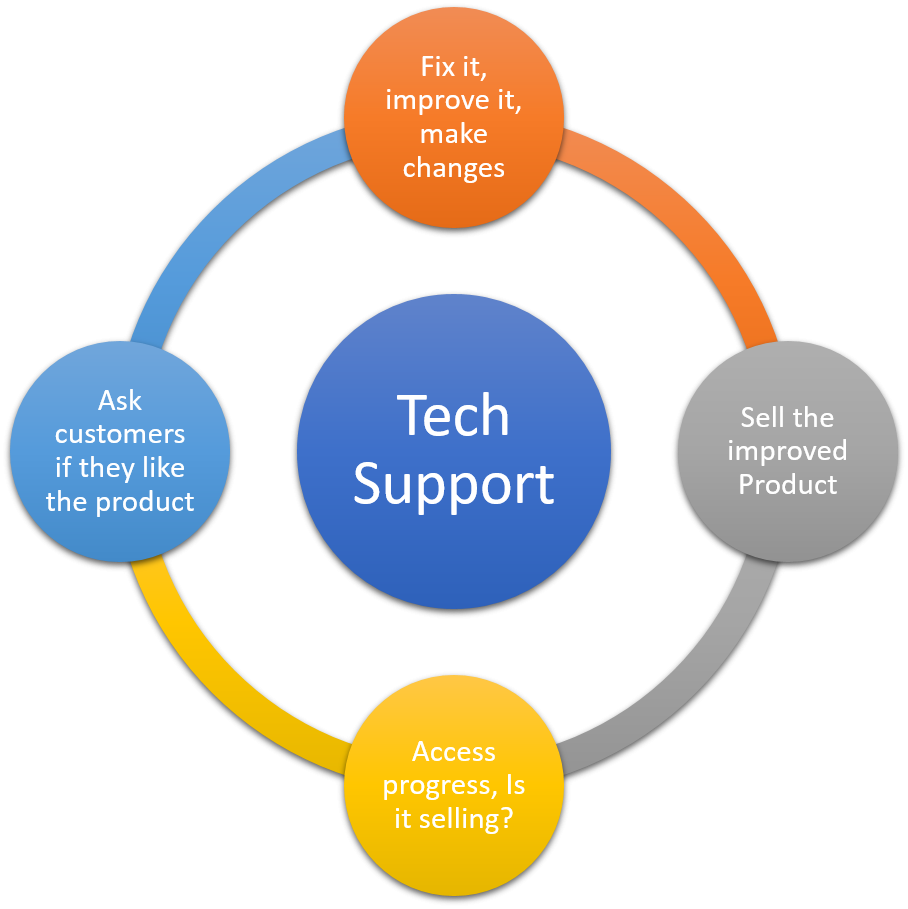 Circle For Tech Support - Directives In Angular 2 (908x909)