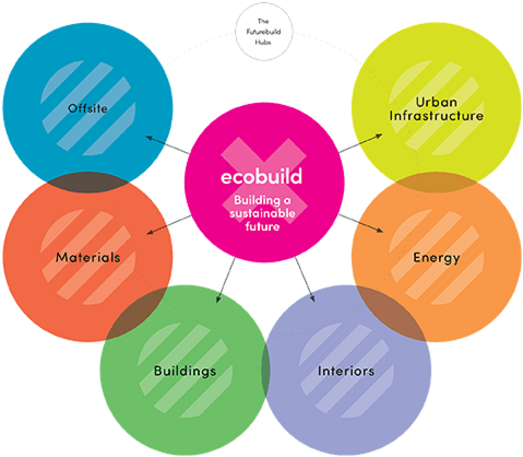 Futurebuild Hubs - Futurebuild (586x425)