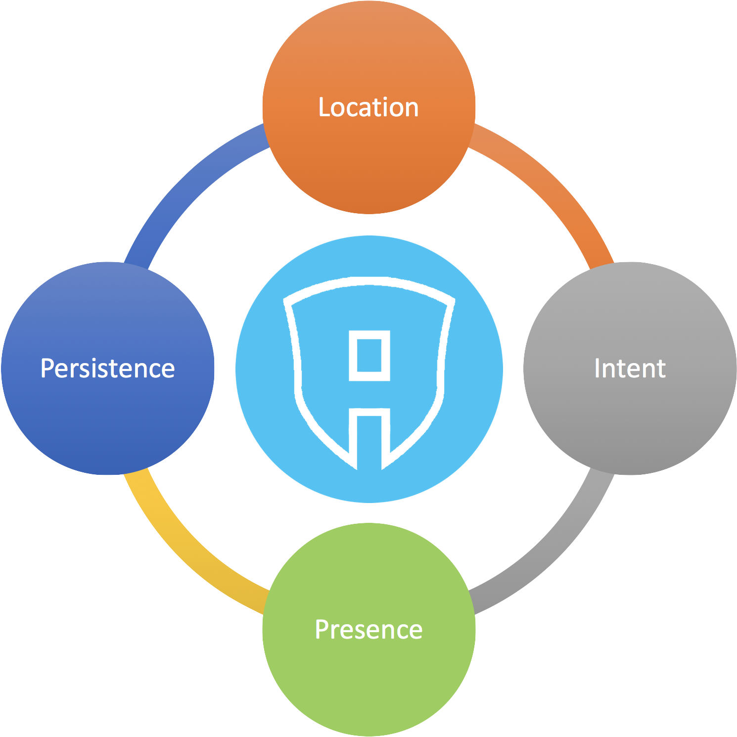 Persitence Location Diagram - Brand Equity Of Google (1834x1550)