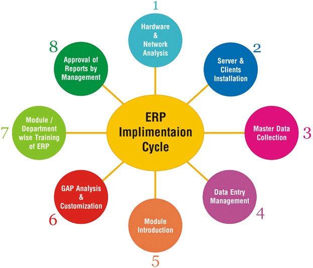 Modules Of Erp Software (650x550)