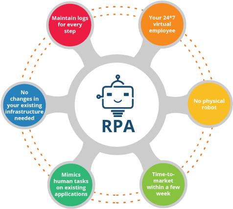 Rpa Diagram - Robotic Process Automation (560x450)