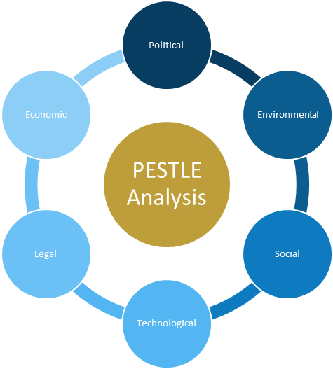 Developing An Aged Care Strategy Change Factory Rh - Pestle Analysis Diagram (504x526)