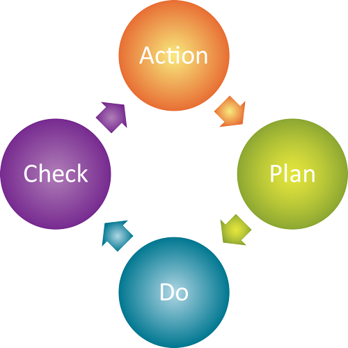 Action Plan Business Diagram - Planning Images Clip Art High Res (500x500)