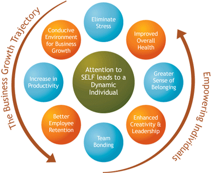 Learn More About Sudarshan Kriya And Research On The - Business Teamwork Excellence (440x394)