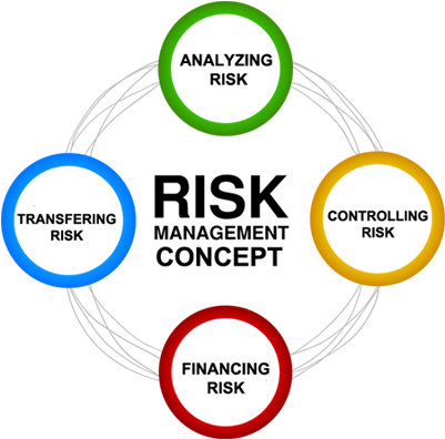 Manage Risks Manage Risks Manage Risks - Identify Assess Control Review (400x421)