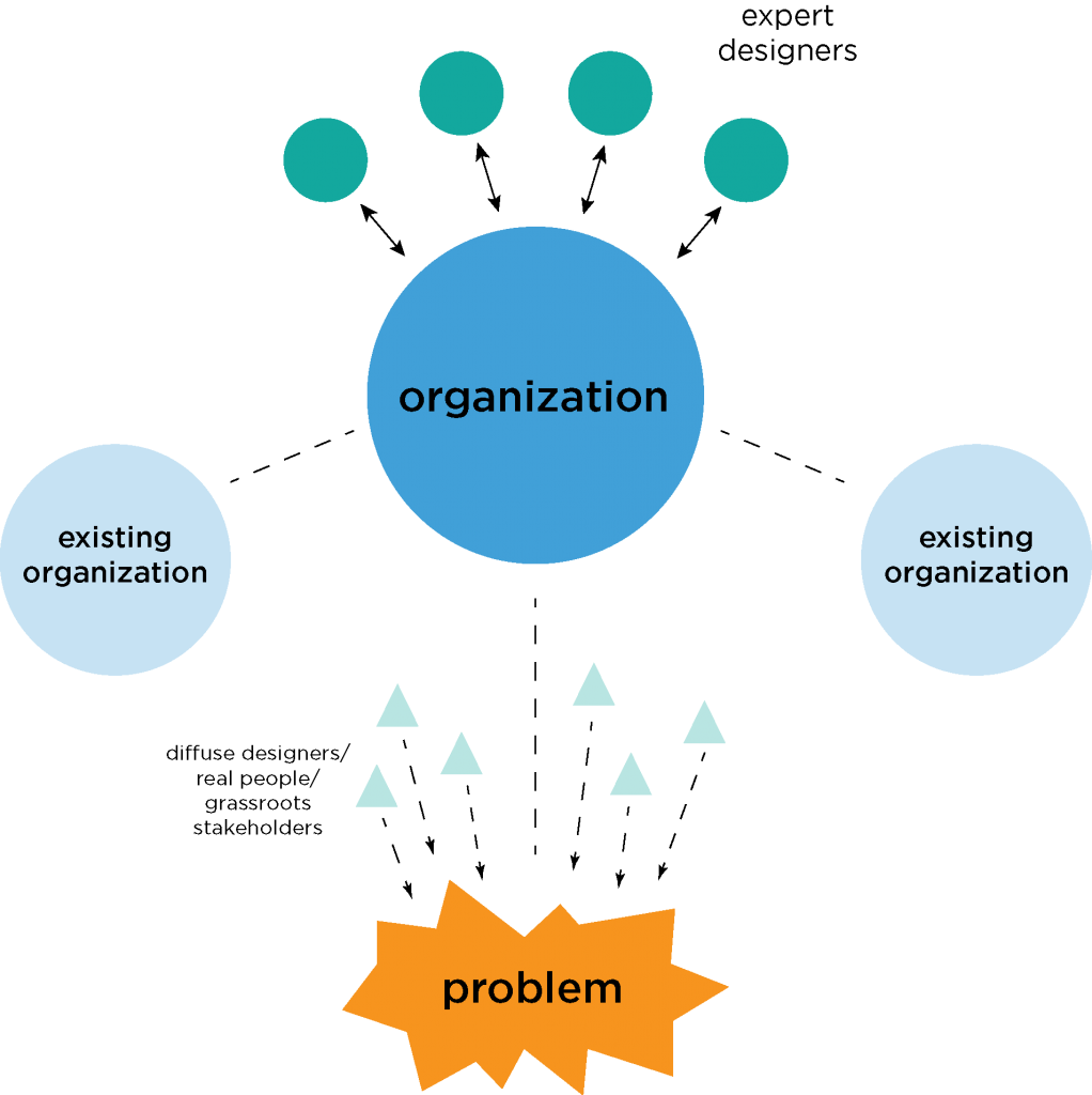 Design Coalitions Are Our Bread & Butter - Diagram (1022x1024)
