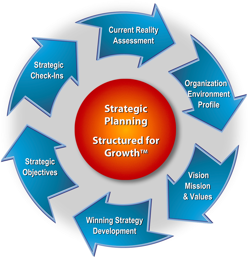 Strategic Planning On Organizational Performance - Strategic Planning (800x826)